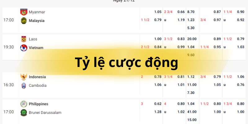 tỷ lệ cược động